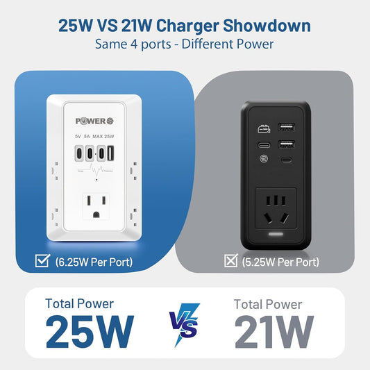 Surge Protector, USB Ports (3C1A), Snug Wall Outlet, Wall Plug Adapter