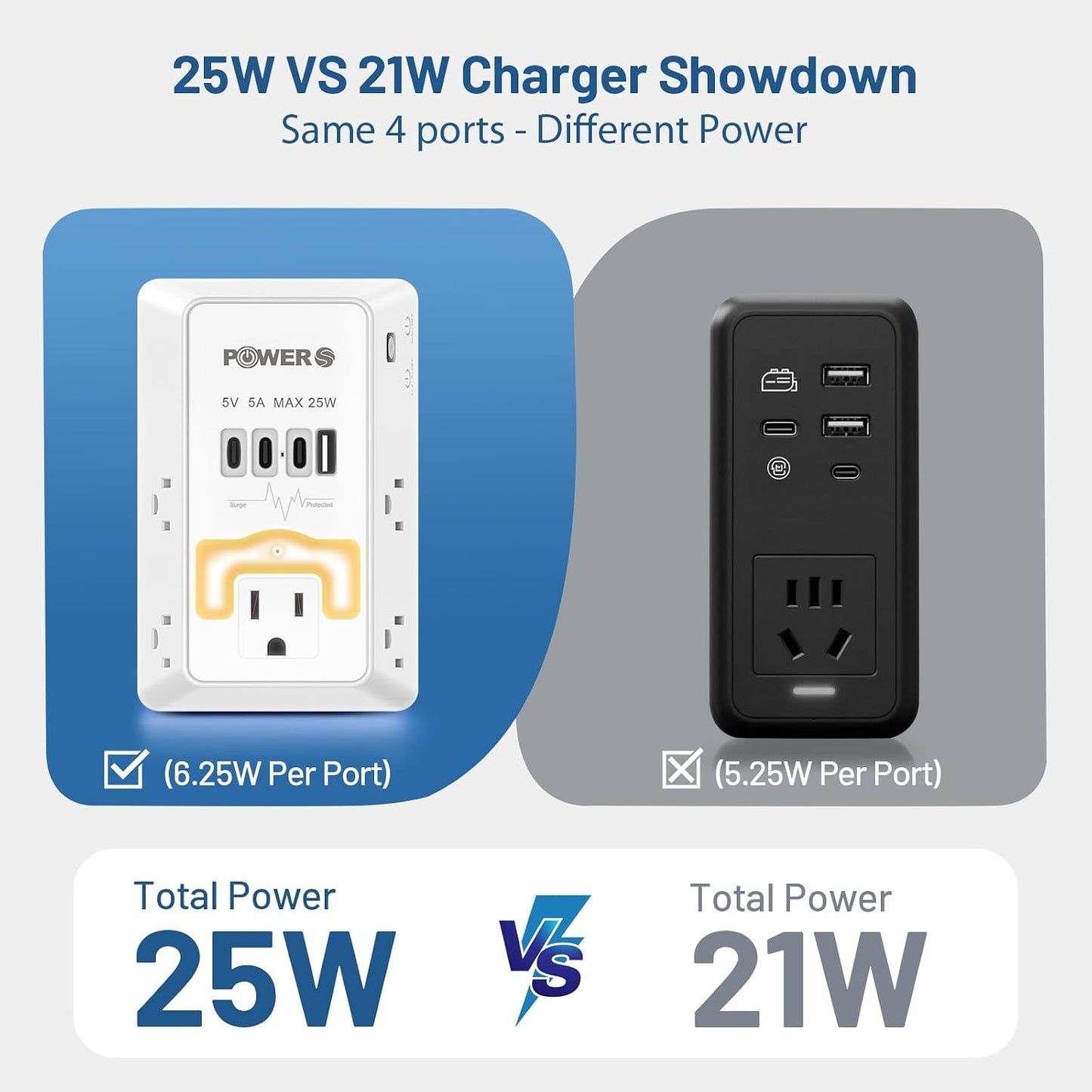 Surge Protector, USB Ports (3C1A), Snug Wall Outlet, Night Light, Wall Plug Adapter